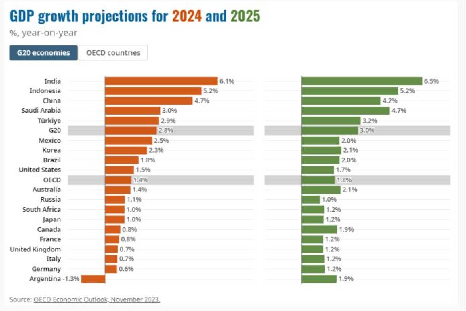 Oecd Report Global Economy 2025