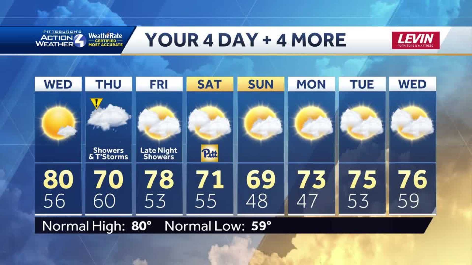 Pittsburgh Weather Forecast Rain Storms