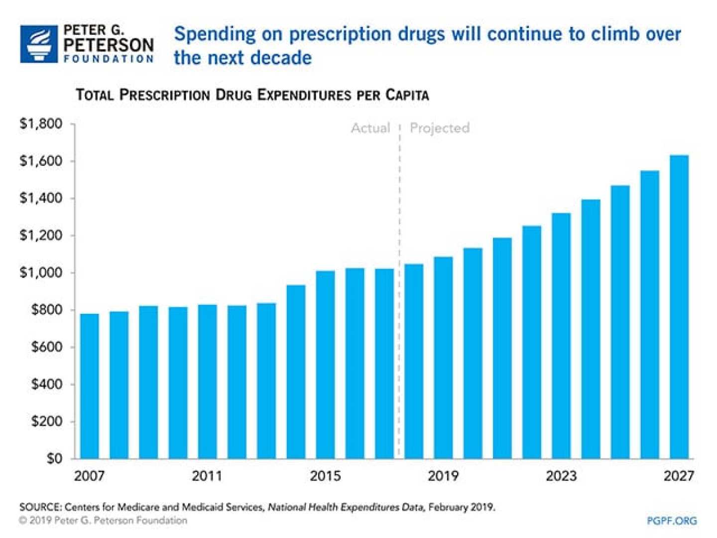 Prescription Drug Costs In America