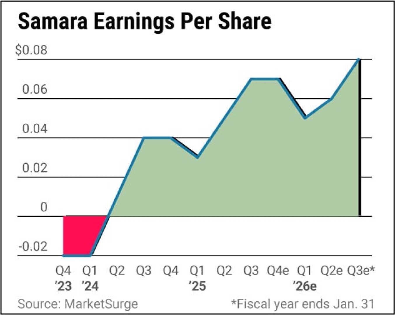 Samsara Financial Results Stock Market