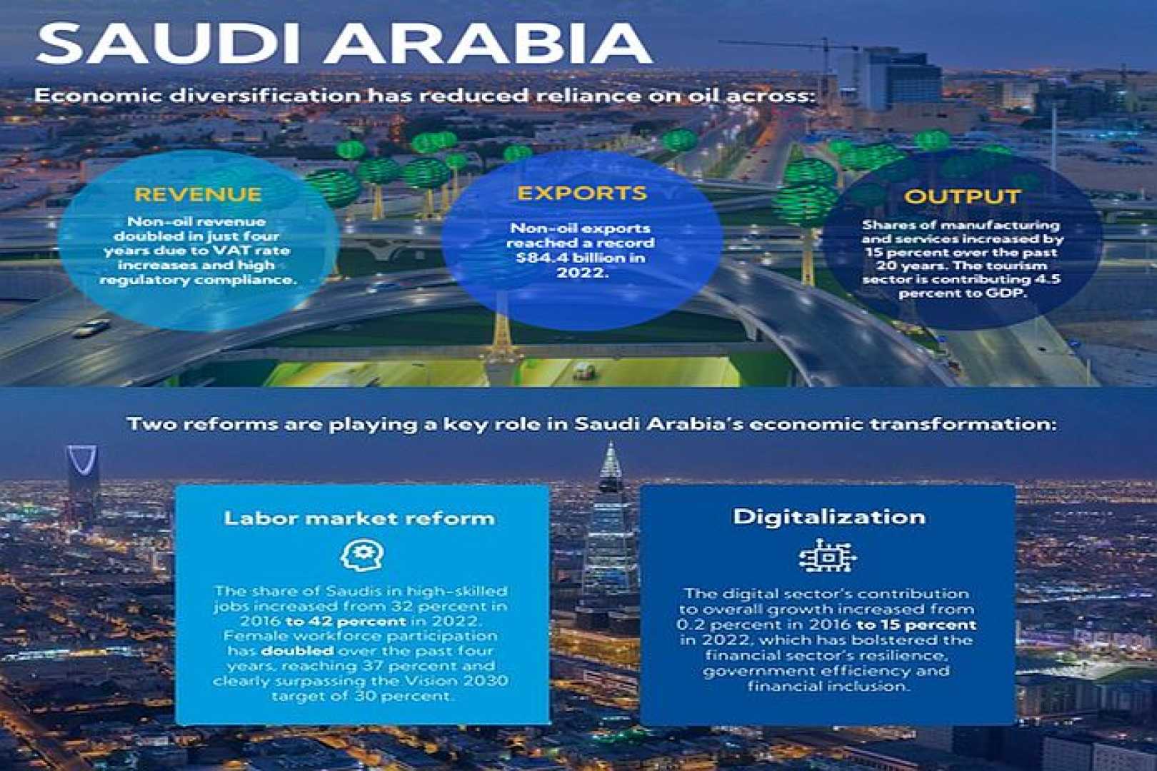 Saudi Arabia Economy Diversification Oil