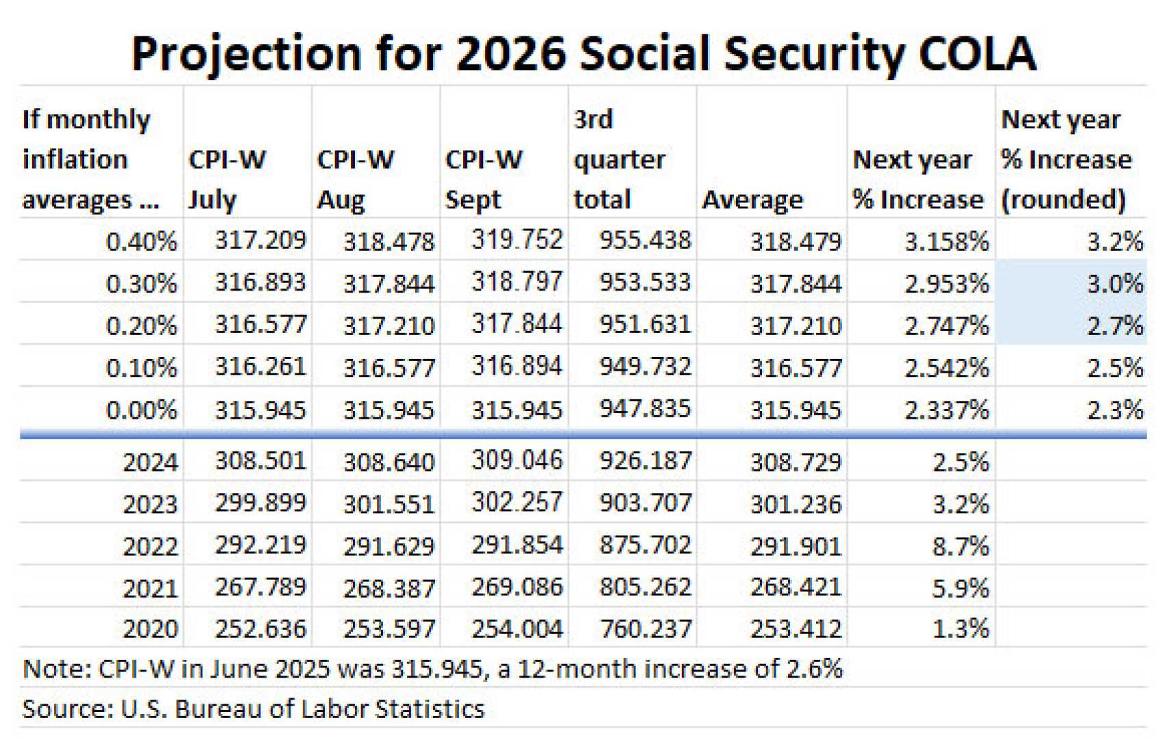 Social Security Administration Cola Estimate 2026