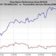 Sofi Technologies Stock Performance