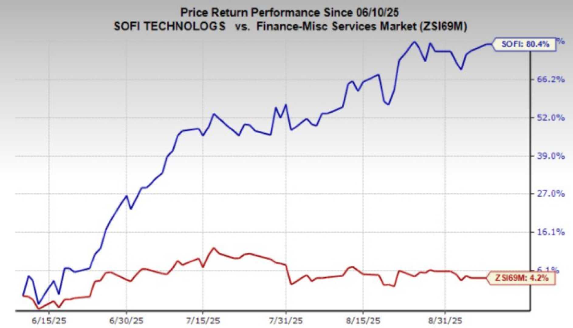 Sofi Technologies Stock Performance