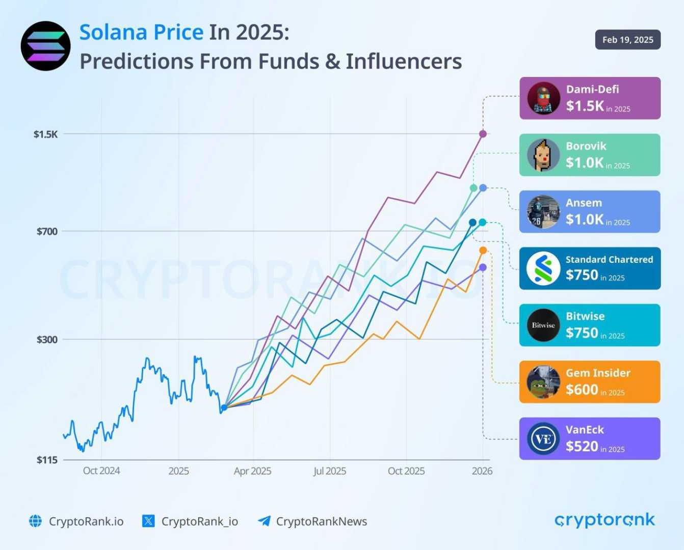 Solana Cryptocurrency Growth Potential 2025