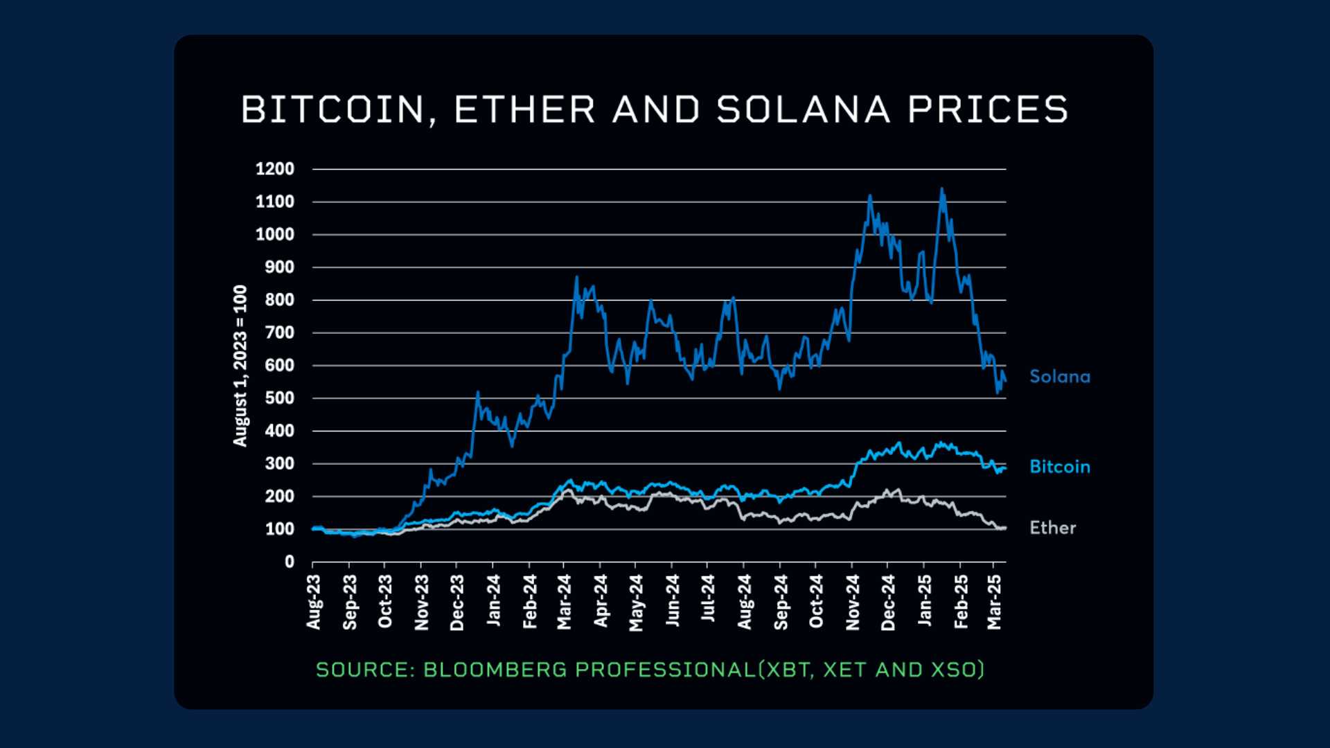 Solana Cryptocurrency Market Performance