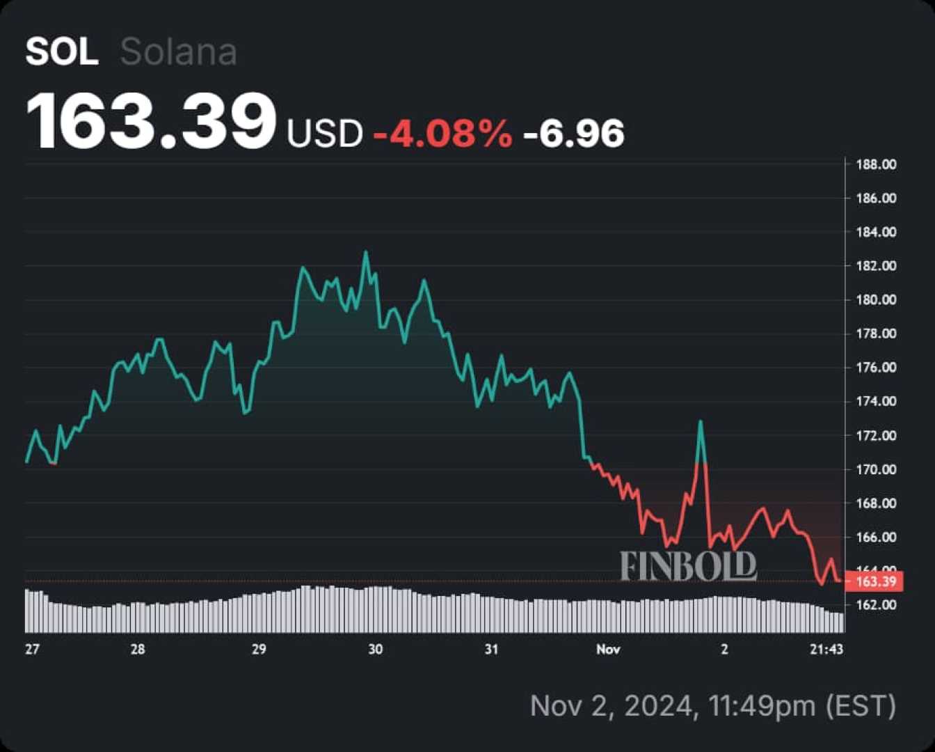 Solana Cryptocurrency Price Increase