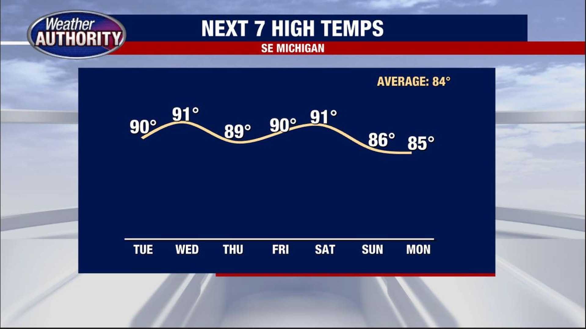 Southeast Michigan Summer Weather Statistics