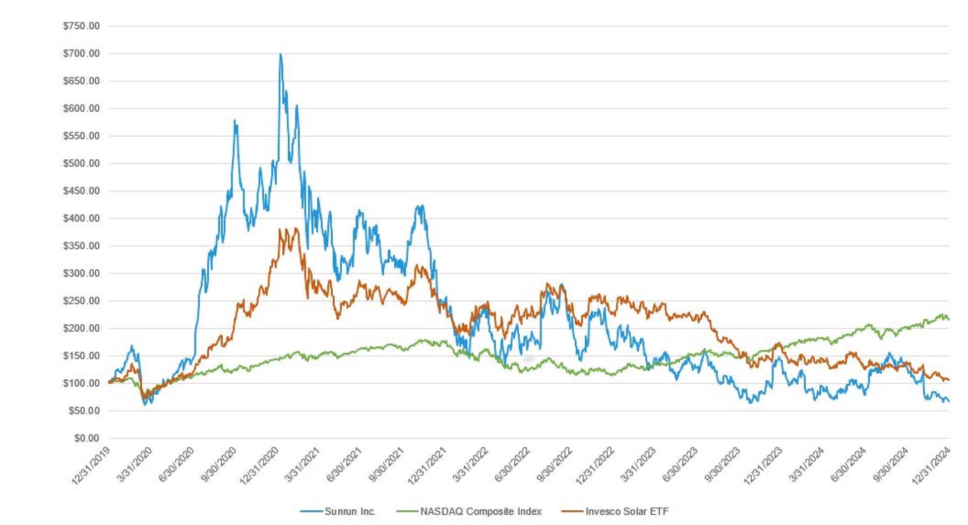 Sunrun Inc. Stock Performance And Earnings
