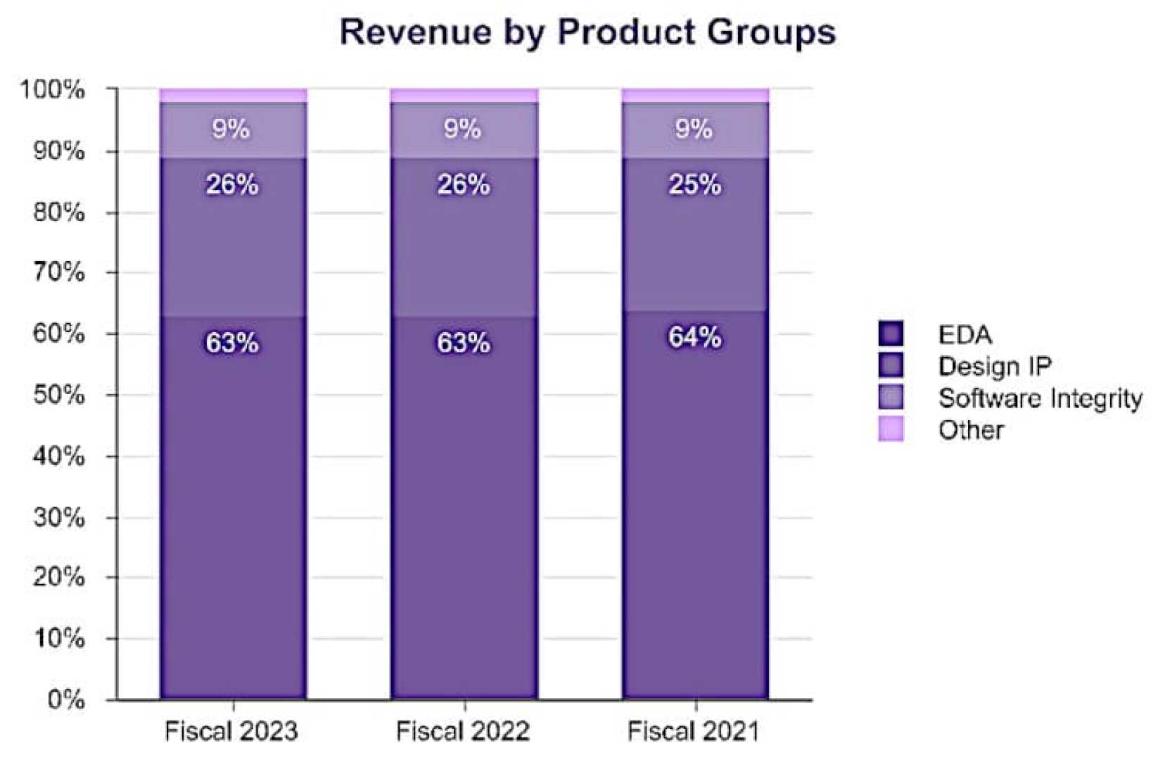 Synopsys Design Software Revenue Report