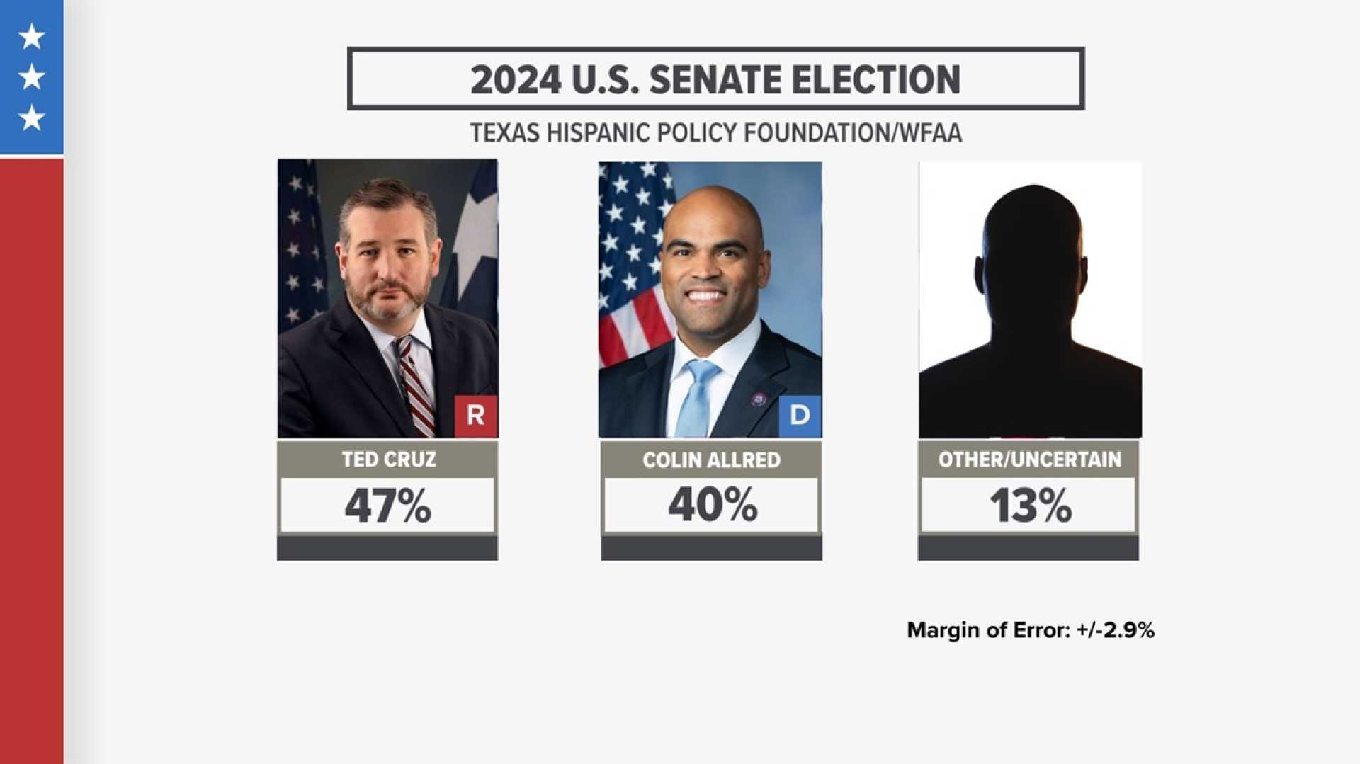 Texas Senate Race Poll