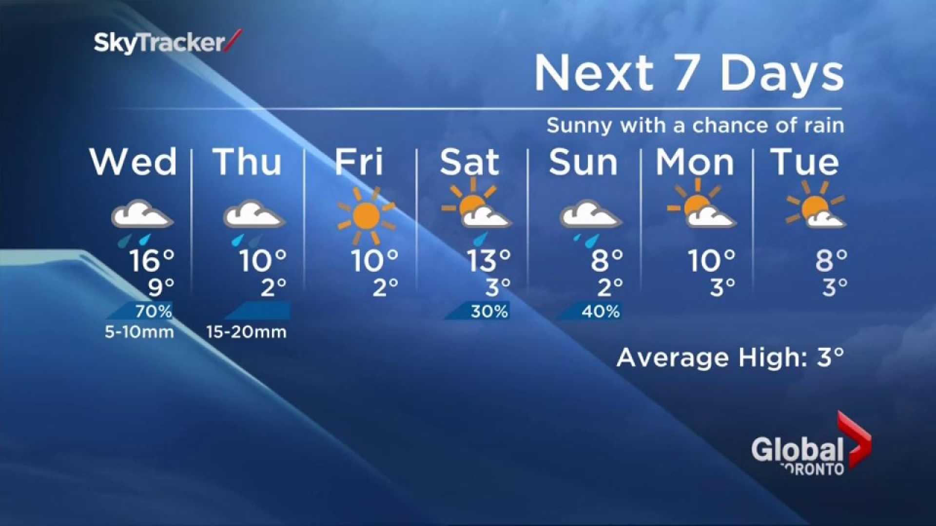 Toronto Weather Forecast