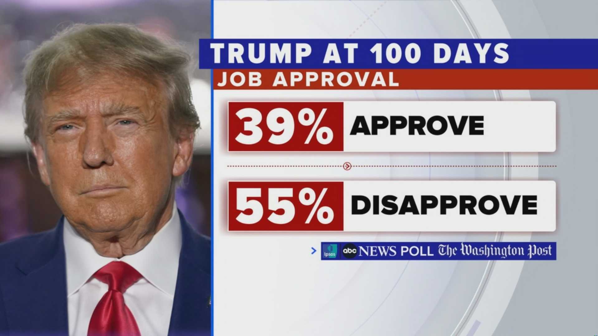 Trump Approval Ratings Polling News