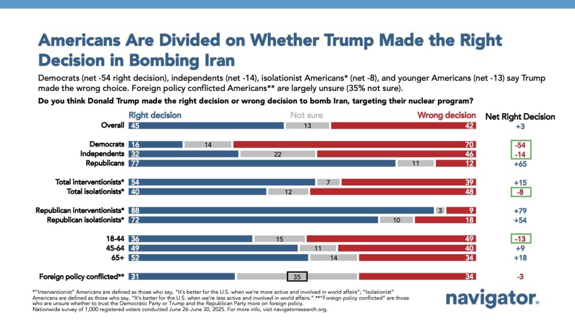 Trump Military Actions Republicans Divided