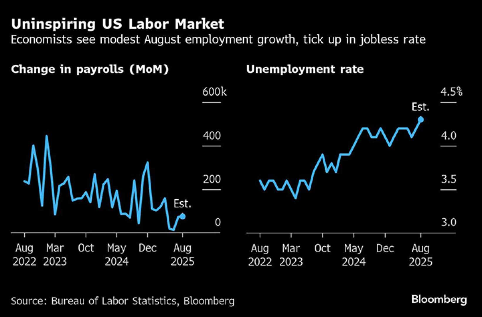 U.s. Job Market August 2025