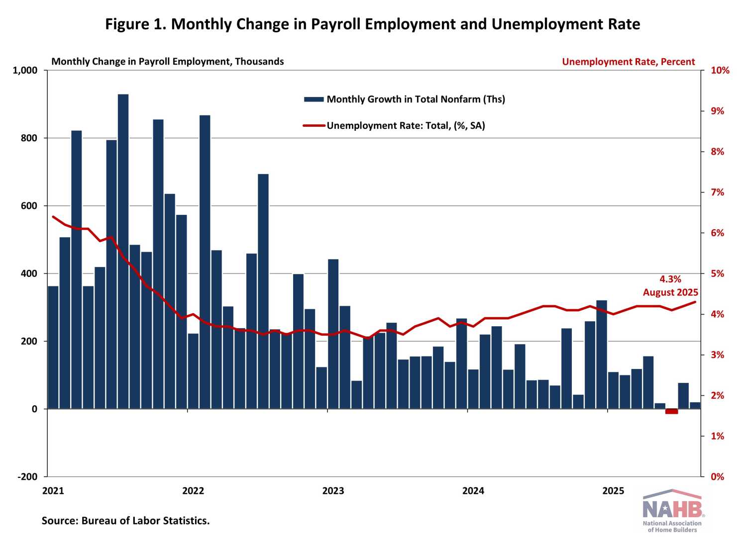 Us Job Market Unemployment Rate September 2025