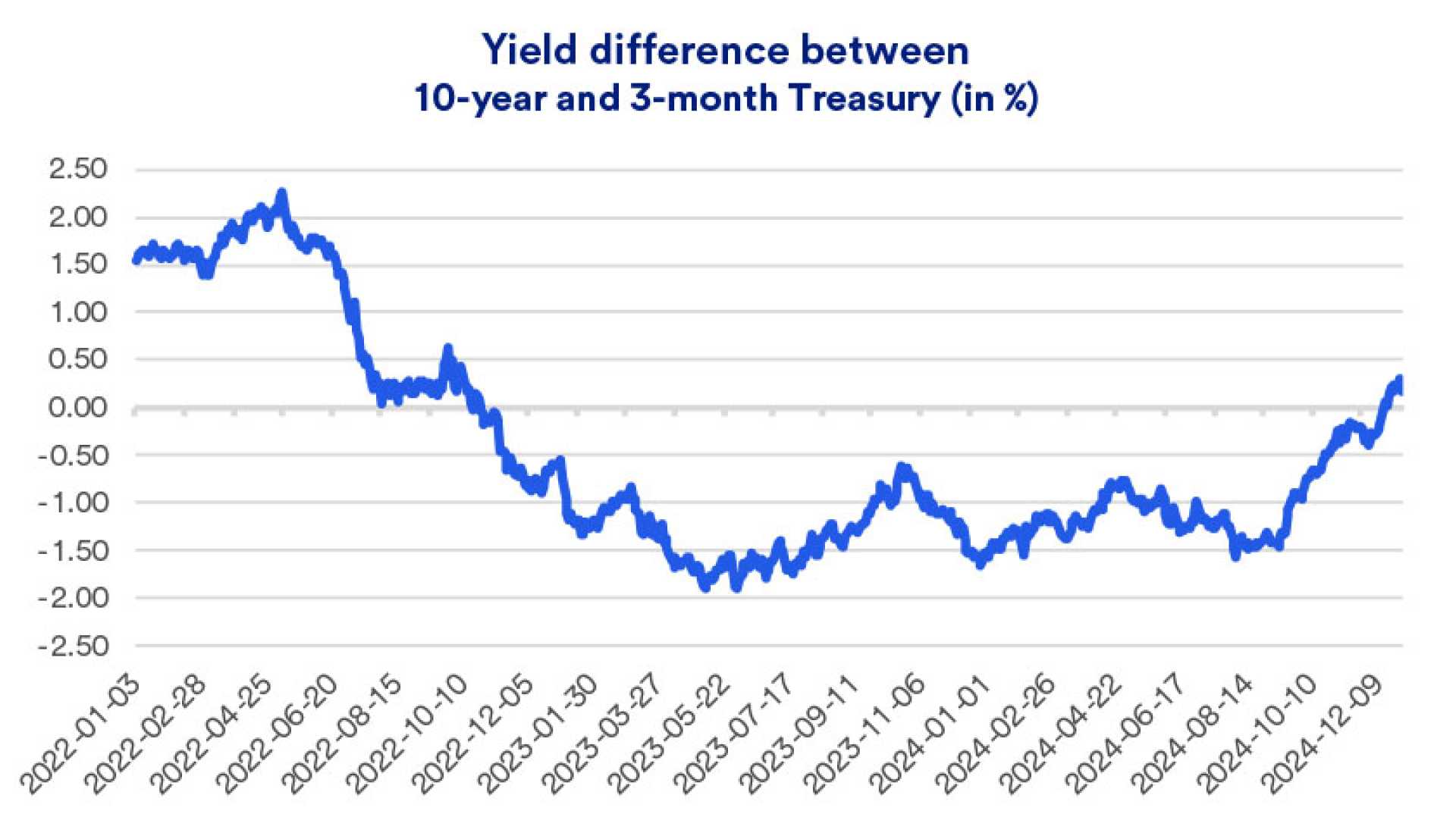 U.s. Treasury Yield Economic Analysis