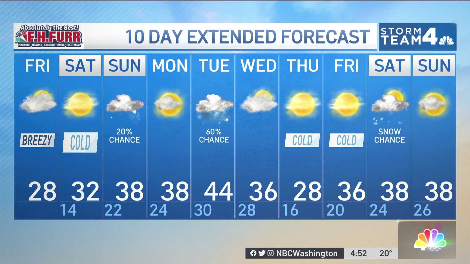 Washington D.c. Weather Forecast