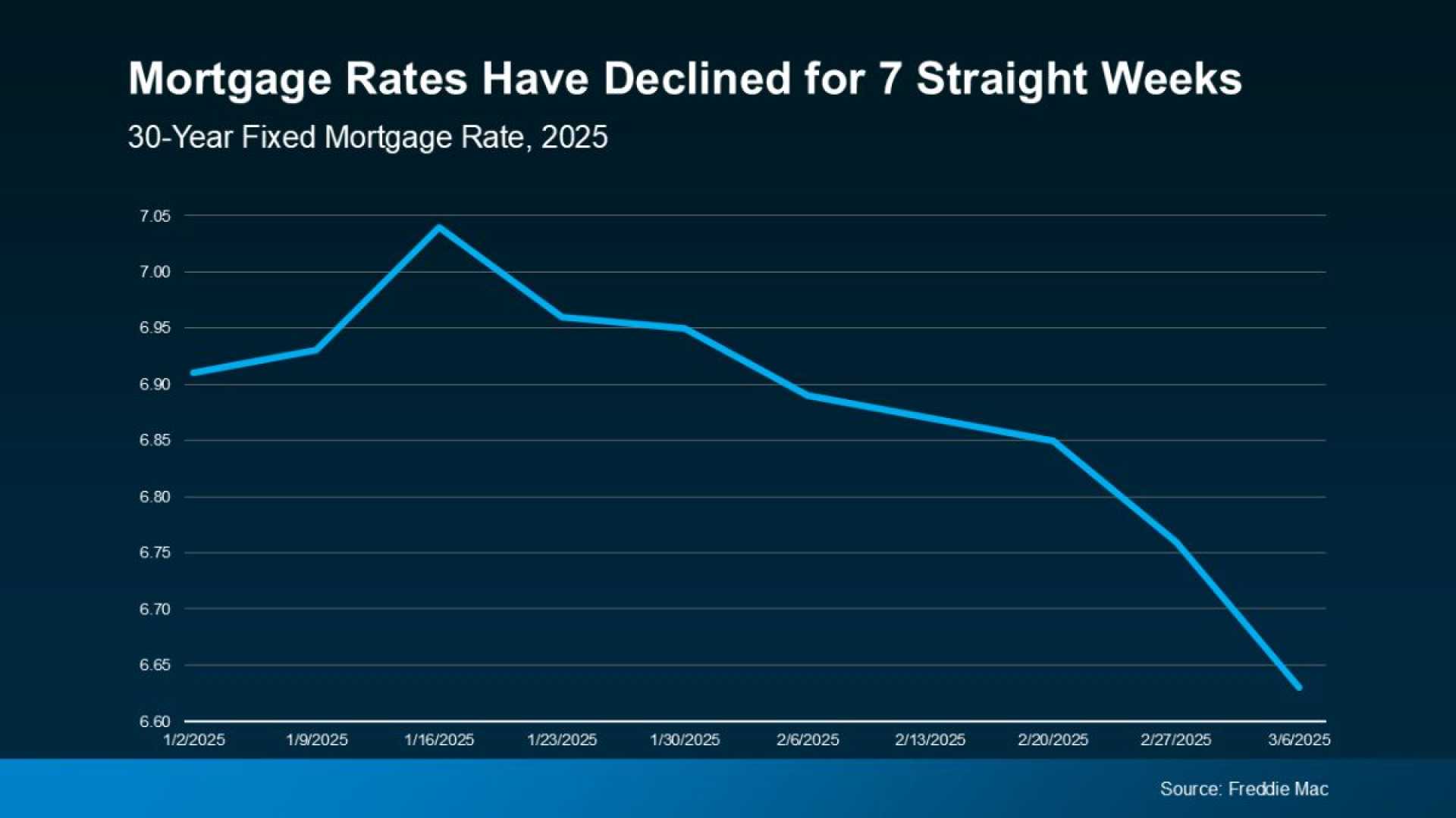 30 Year Fixed Mortgage Rate Fall 2025