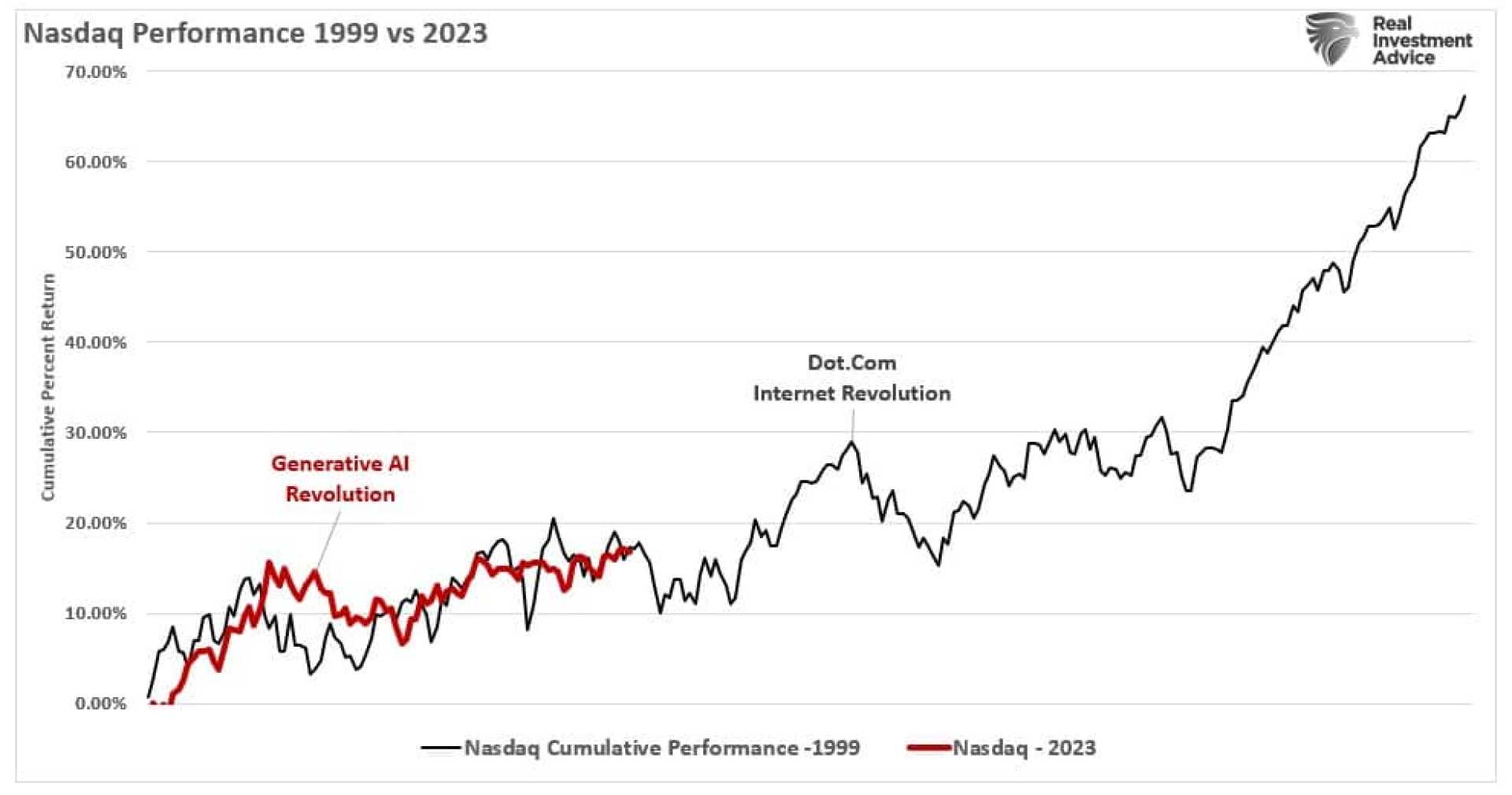 Ai Boom And Stock Market Growth