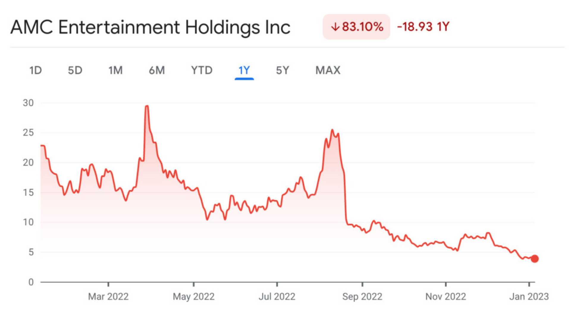 Amc Entertainment Stock Report