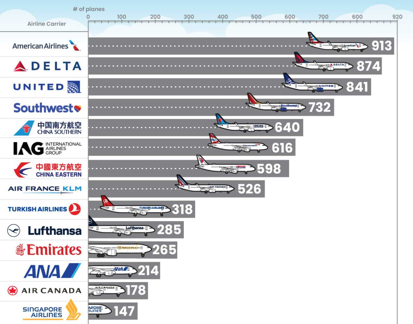 American Airlines Comparison Of Major Airlines