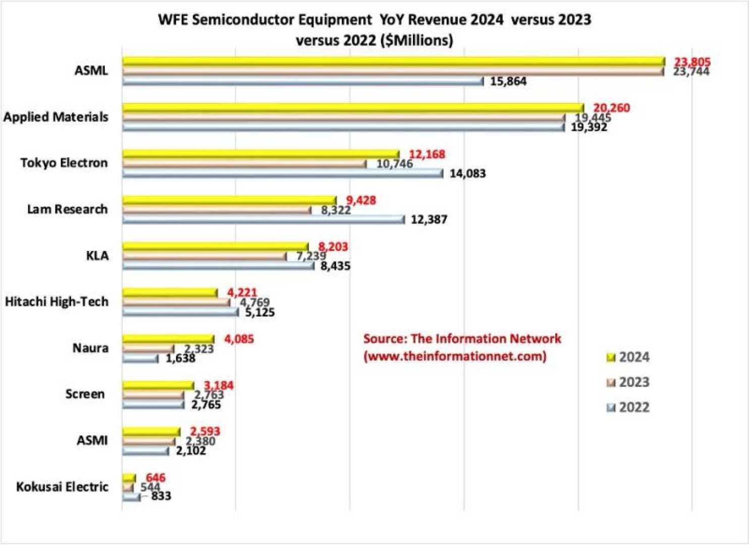 Asml Semiconductor Equipment Sales News