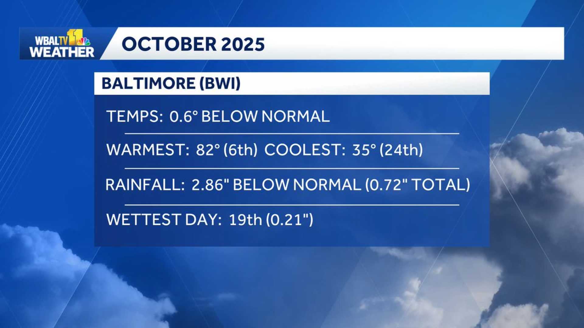 Baltimore Weather October 2025