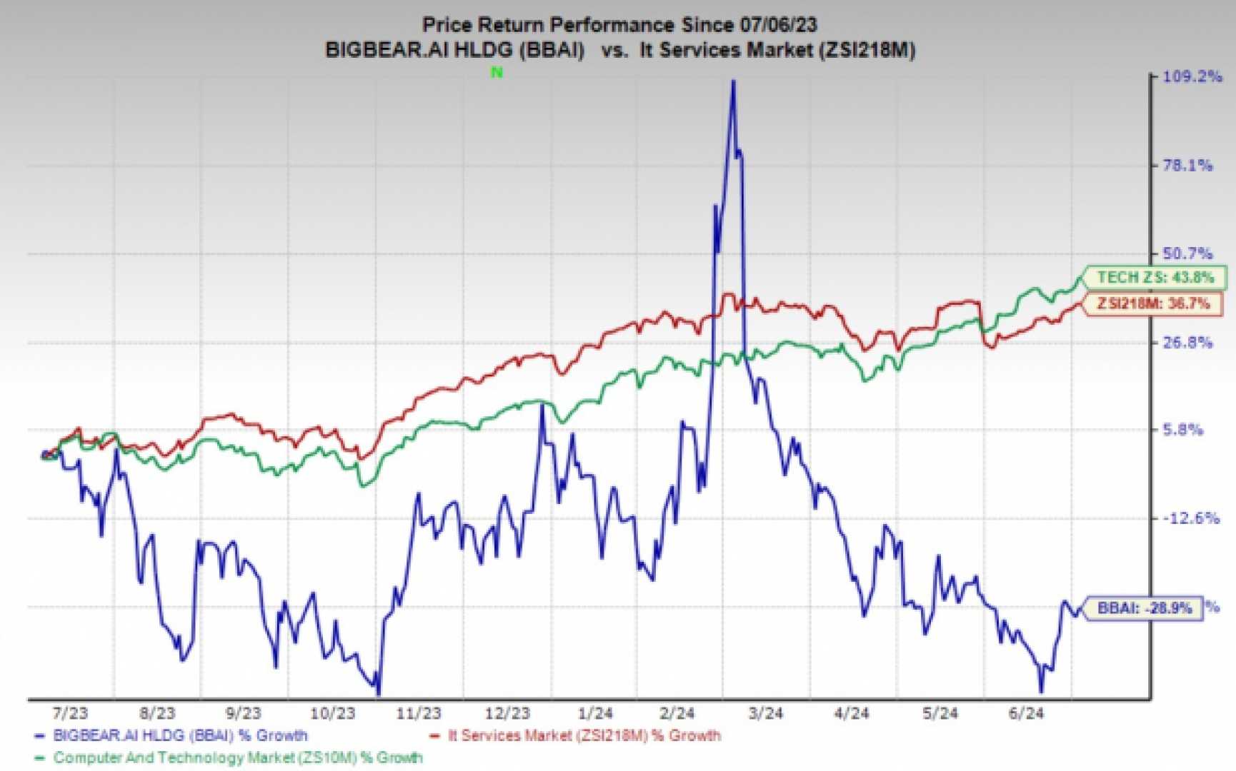 Bigbear.ai Software Solutions Market