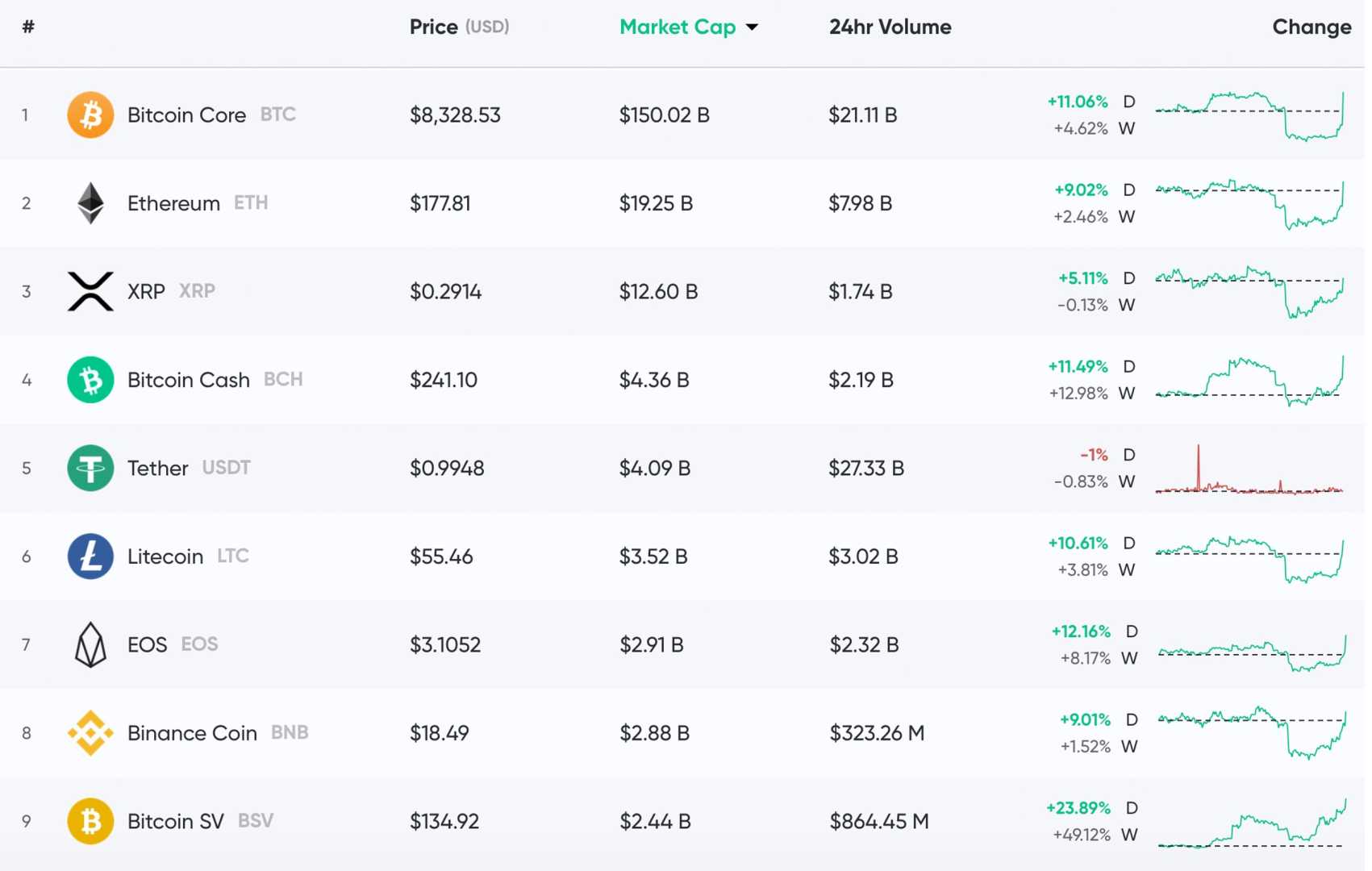 Bitcoin Cryptocurrency Prices Rise Today
