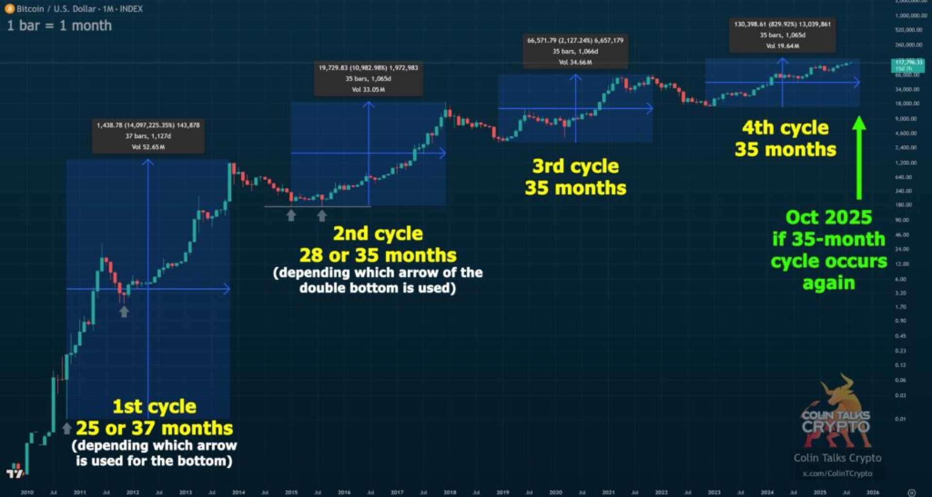 Bitcoin Market Trends October 2025