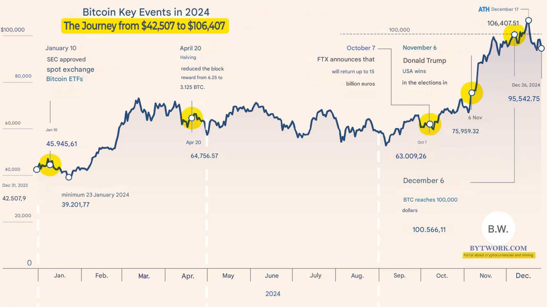 Bitcoin Price Surge October 2025