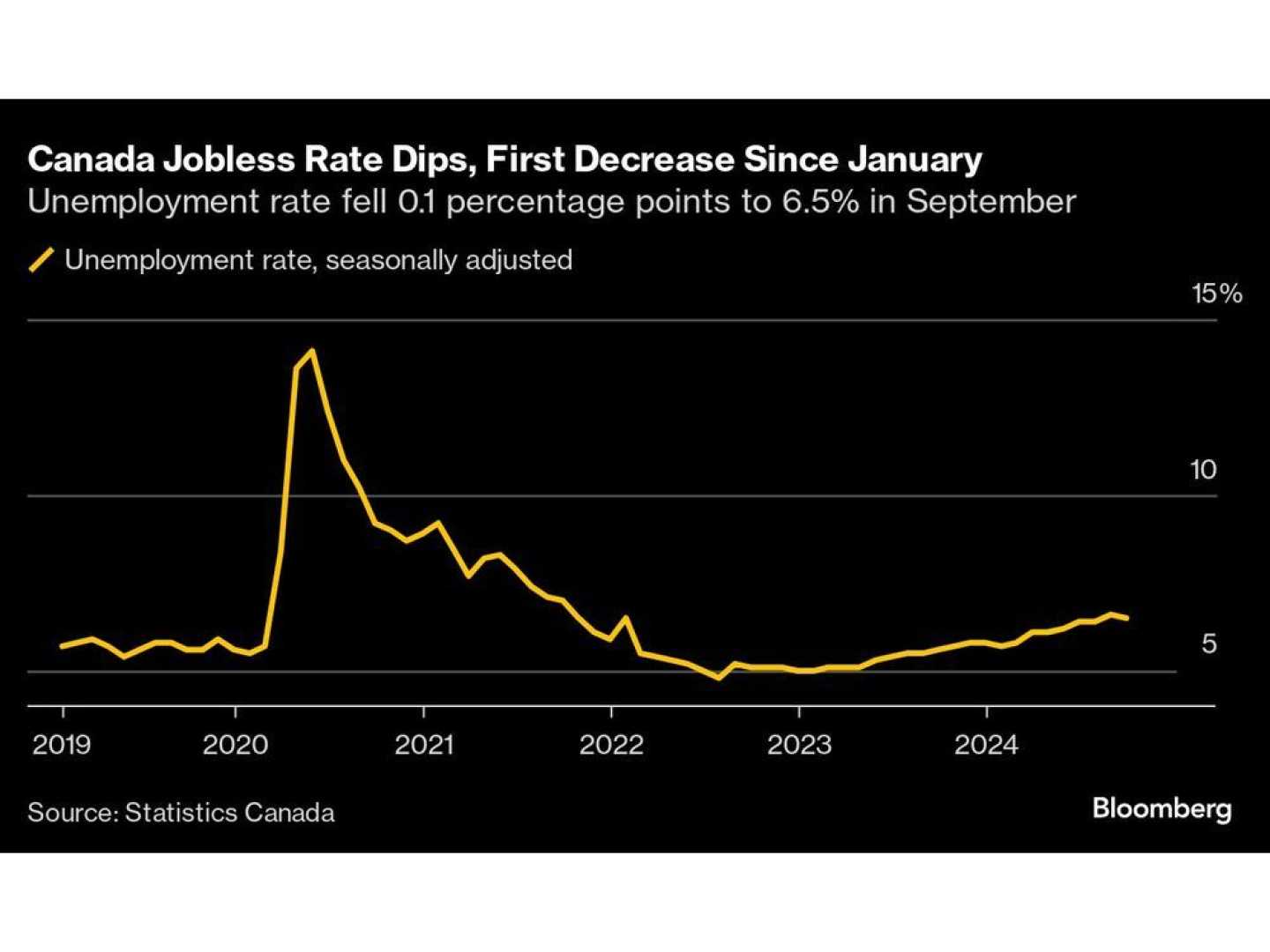 Canada Unemployment Report September 2023