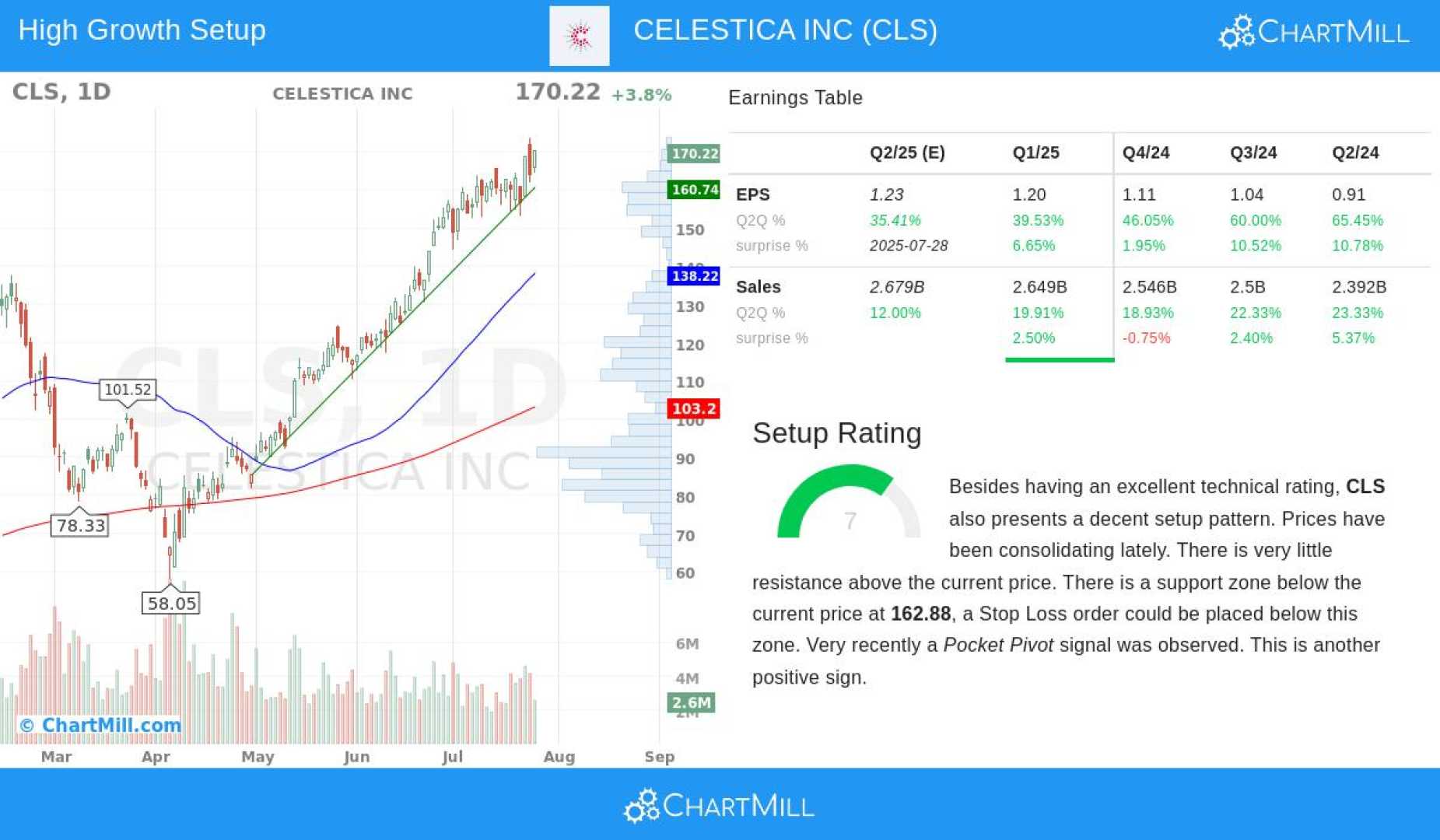 Celestica Inc. Investment News