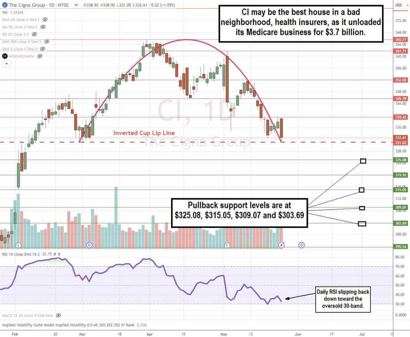 Cigna Group Health Insurance Stock Analysis