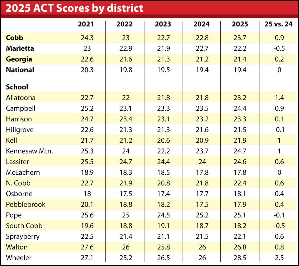 Cobb Schools Act Scores 2025