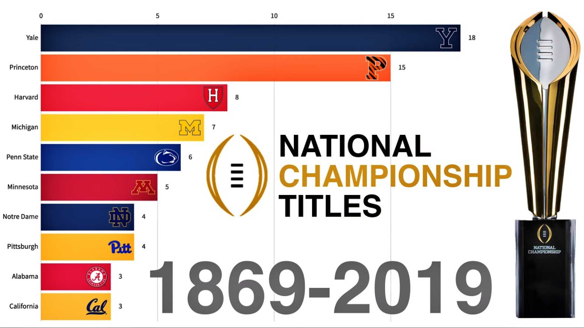 College Football National Championship History