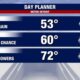 Detroit Weather Forecast Rain Thunderstorms