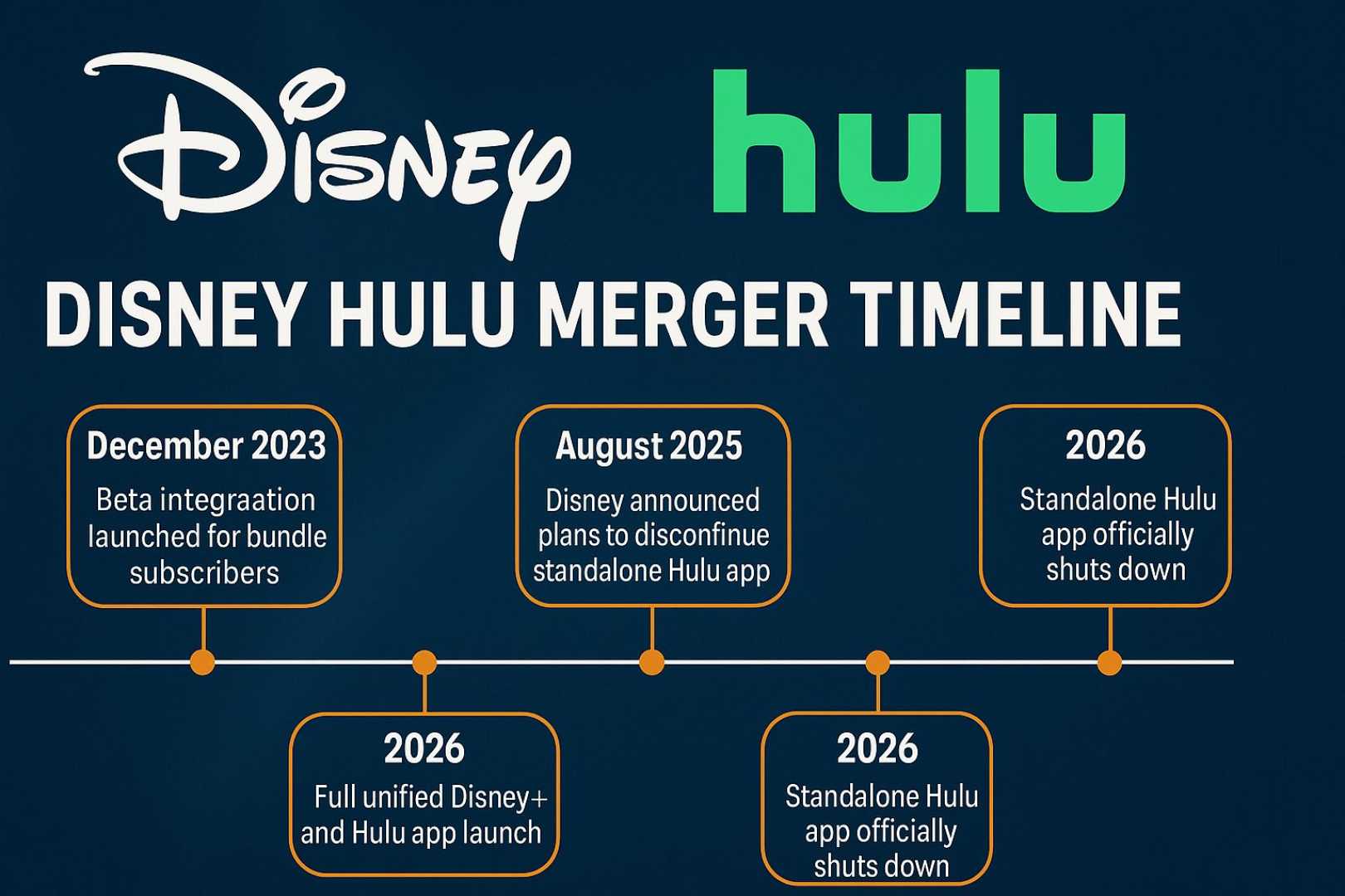 Disney Hulu Merger Announcement 2026