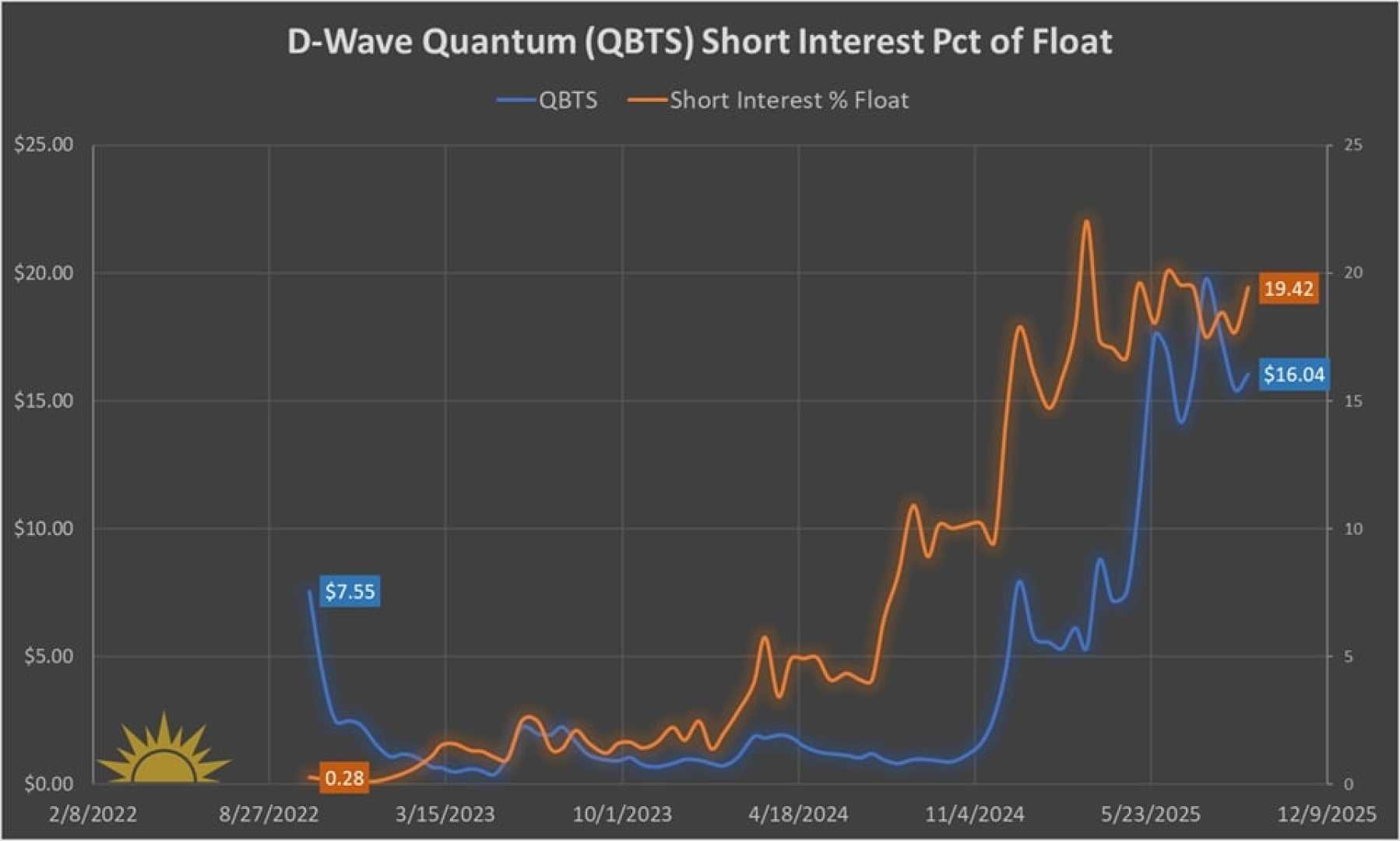 D Wave Quantum Stock Performance Reaction