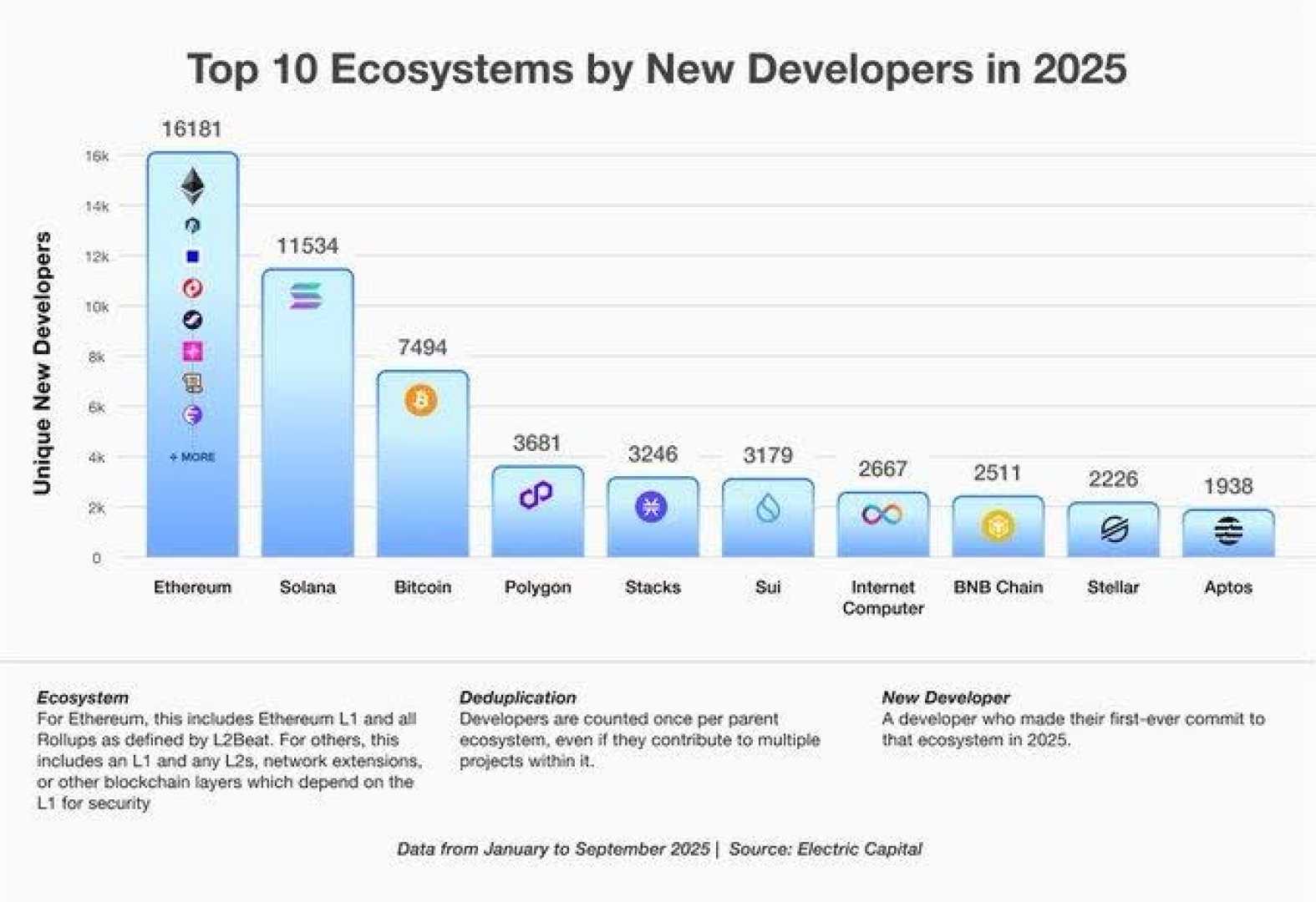 Ethereum Developers Crypto Statistics