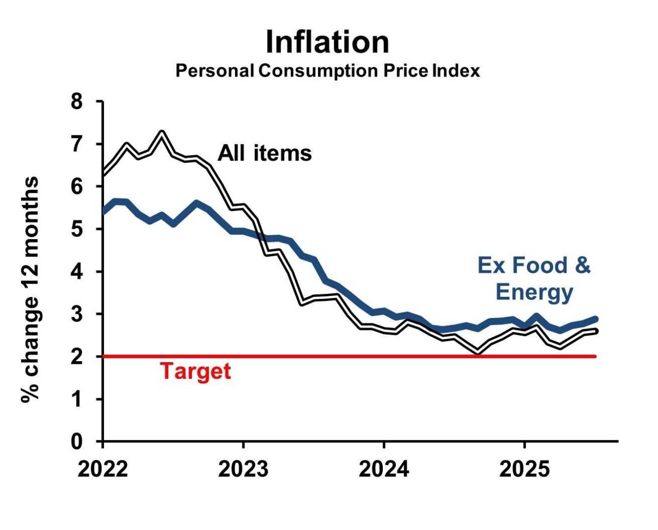 Federal Reserve Meeting September Interest Rates