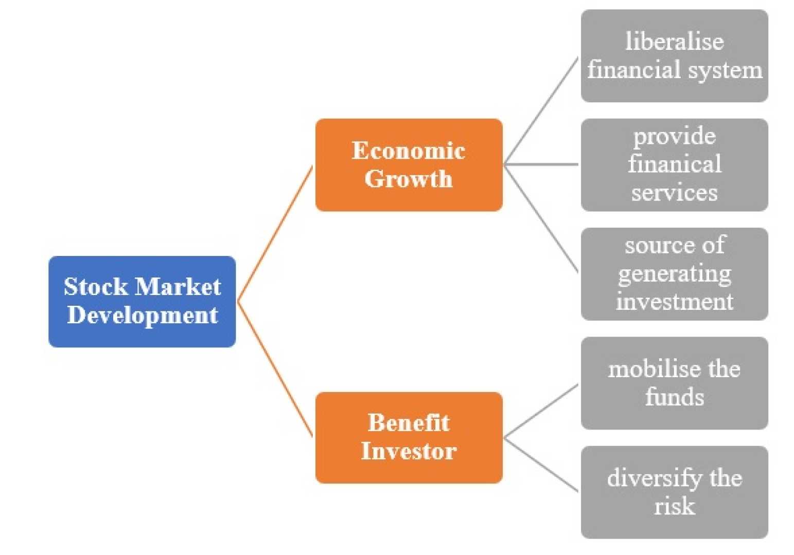 Financial Markets Investment Analysis
