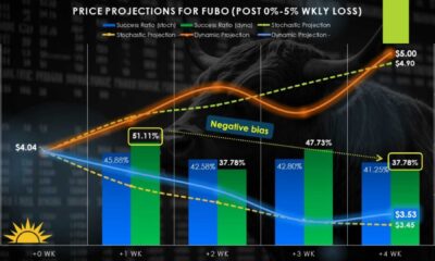 Fubotv Stock Analysis