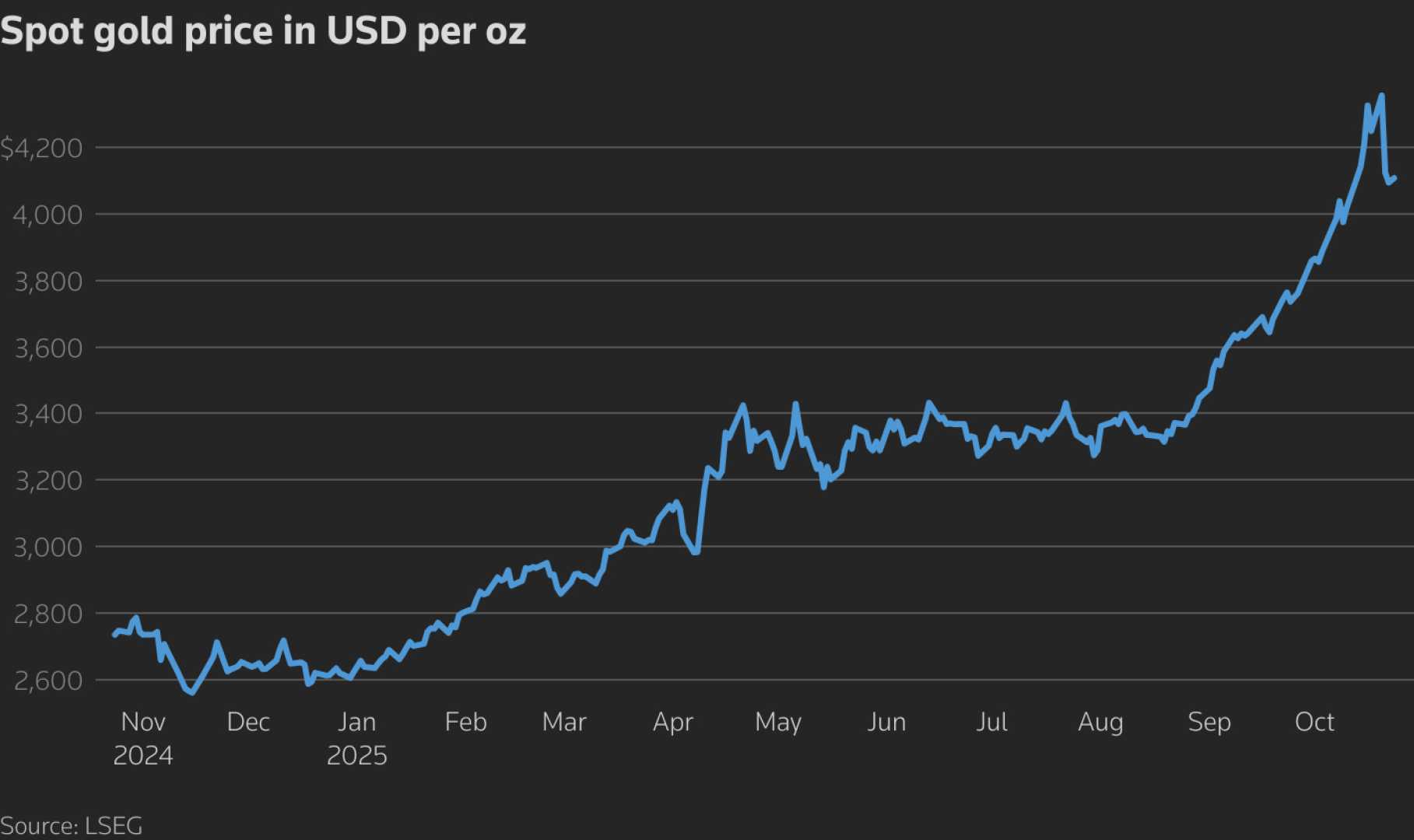 Gold Price Increase October 2025