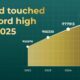 Gold Prices Rise Record High 2025
