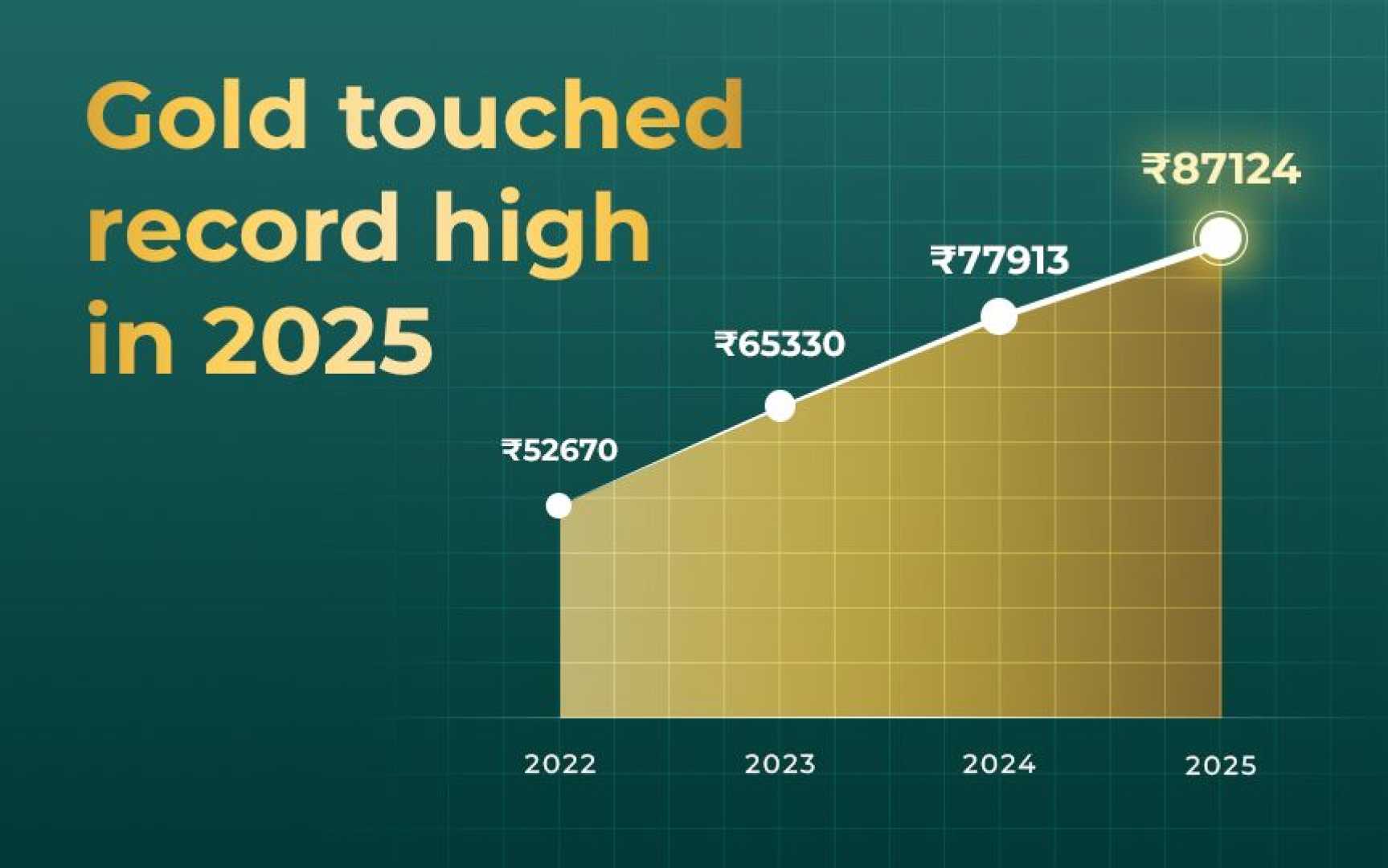 Gold Prices Rise Record High 2025