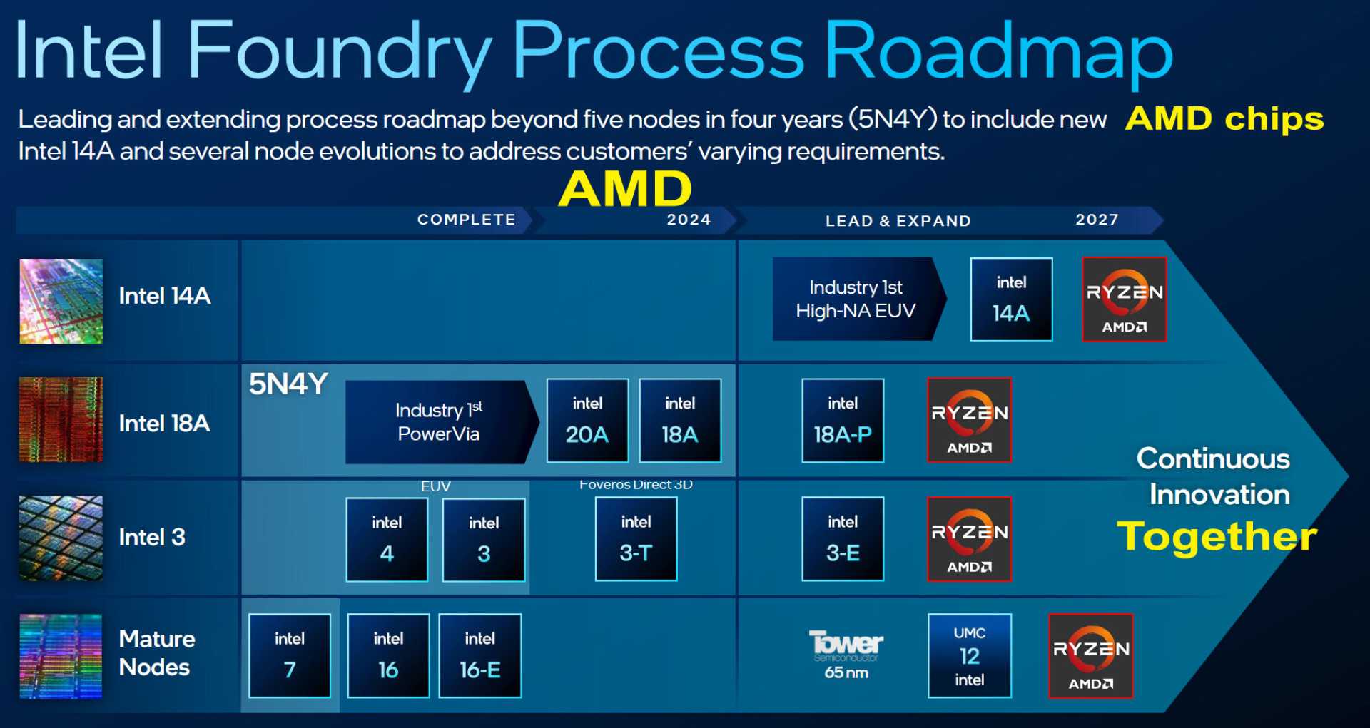 Intel Amd Chip Manufacturing Partnership