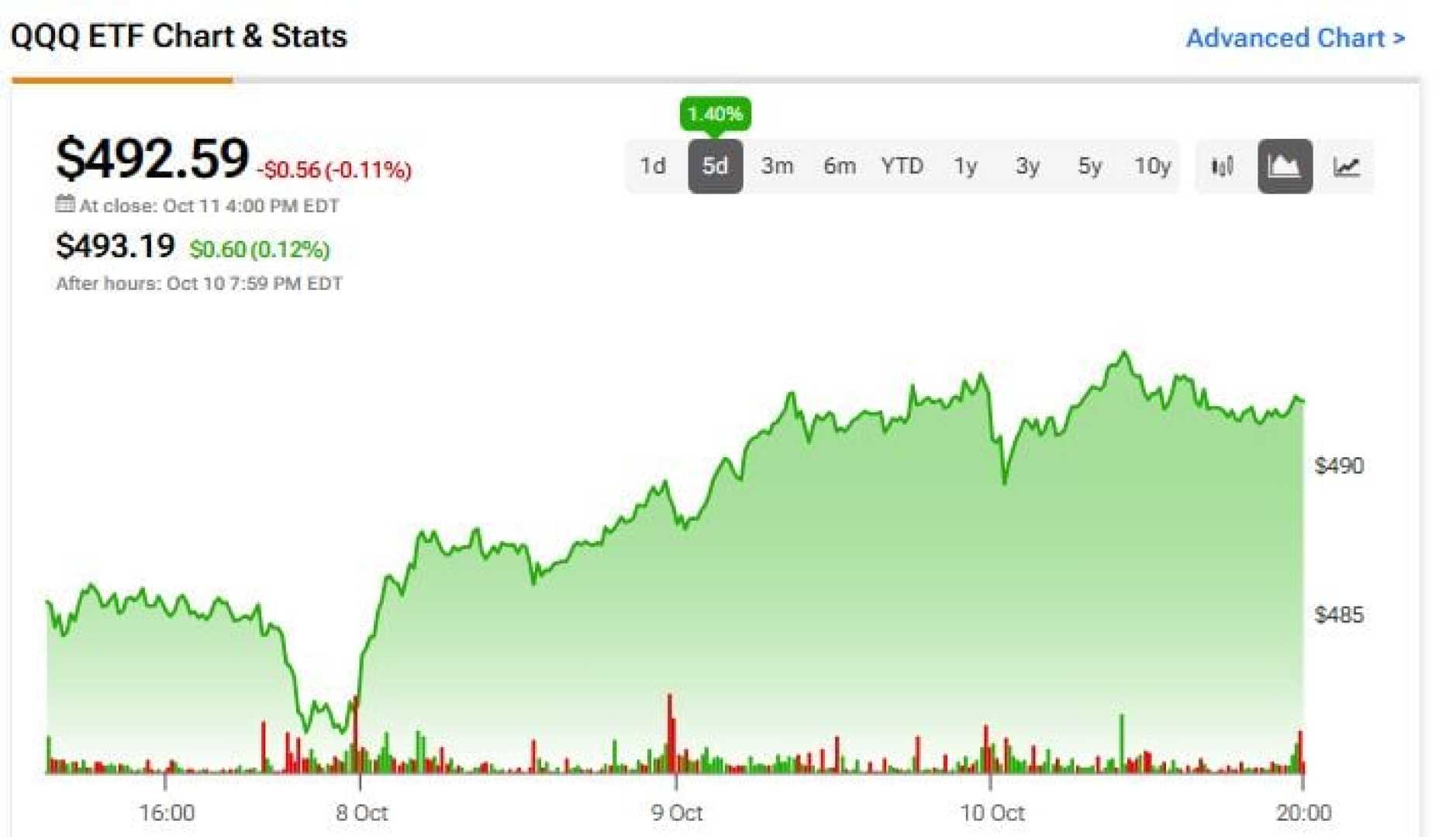 Invesco Qqq Etf Stock Market Analysis