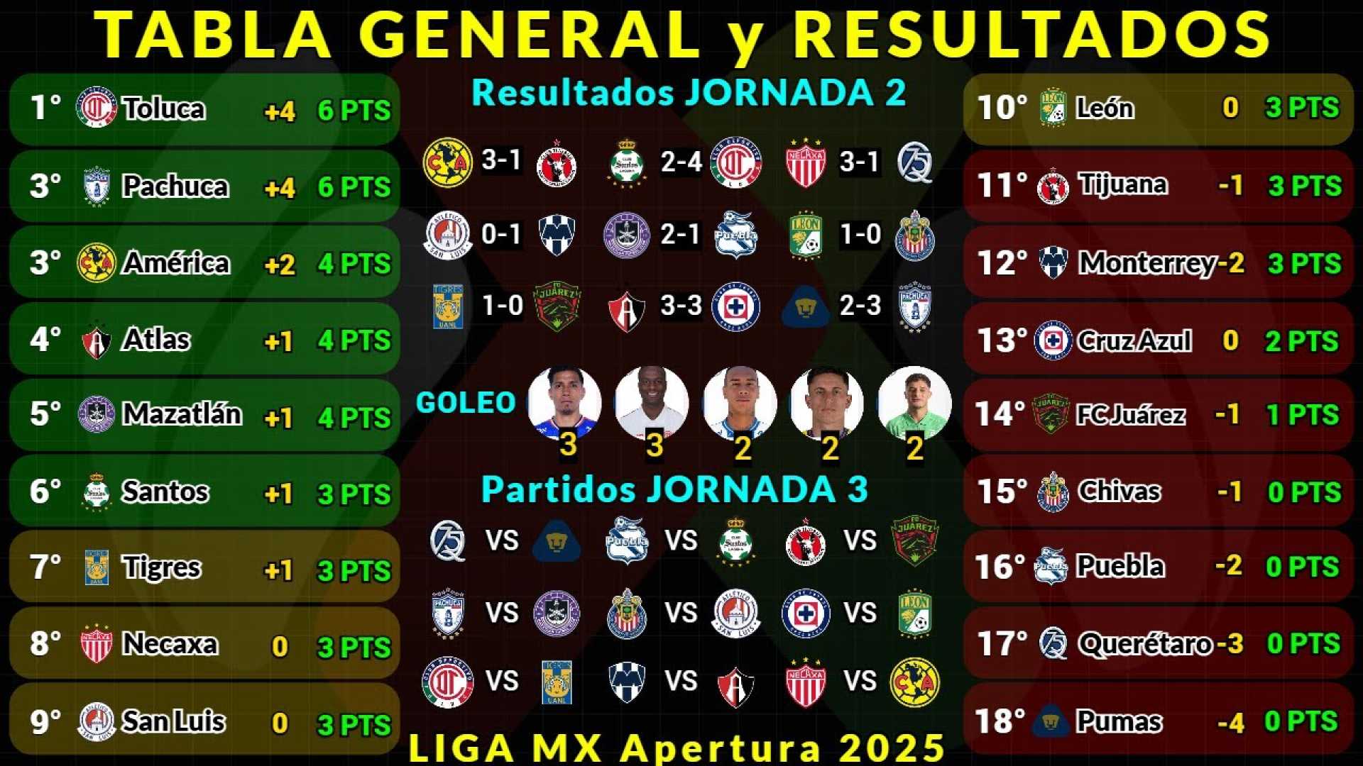 Liga Mx Torneo Apertura 2025 Standings